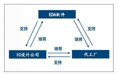 國(guó)內(nèi)EDA發(fā)展現(xiàn)狀 軟件設(shè)計(jì)與開發(fā)中的短板與挑戰(zhàn)