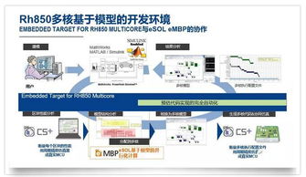 瑞薩電子更新基于模型的開發環境，顯著簡化多核汽車微控制器軟件開發